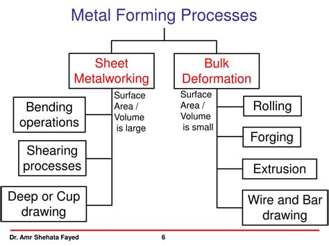 metal fabrication process ppt|metal forming process diagram.